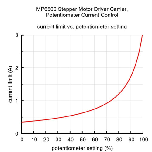 MP6500ステッピングモータドライバキャリア（ポテンショメータ電流制御）