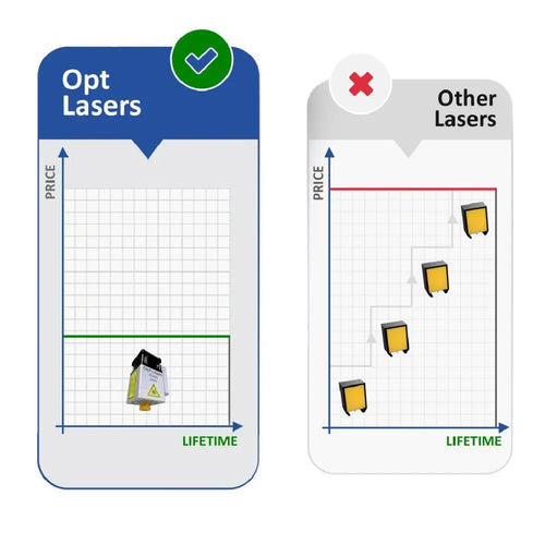 Opt Lasers CNCレーザ アップグレードキット (PLH3D-XT-50 HPエアノズル LaserDock付き)