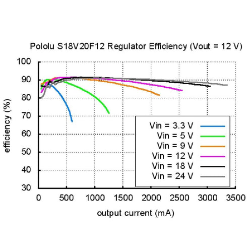 Pololu 12V昇圧/降圧電圧レギュレータS18V20F12
