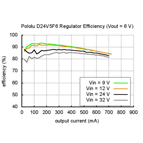 Pololu 6V、500mA 降圧電圧レギュレータ D24V5F6