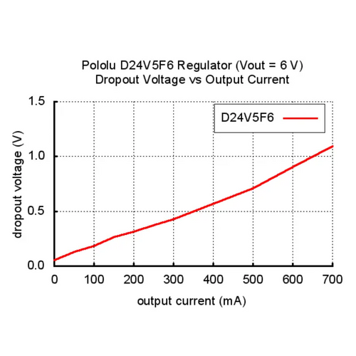 Pololu 6V、500mA 降圧電圧レギュレータ D24V5F6