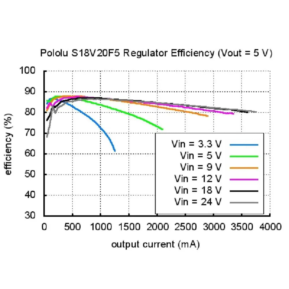 Pololu 12V昇圧/降圧電圧レギュレータS18V20F12