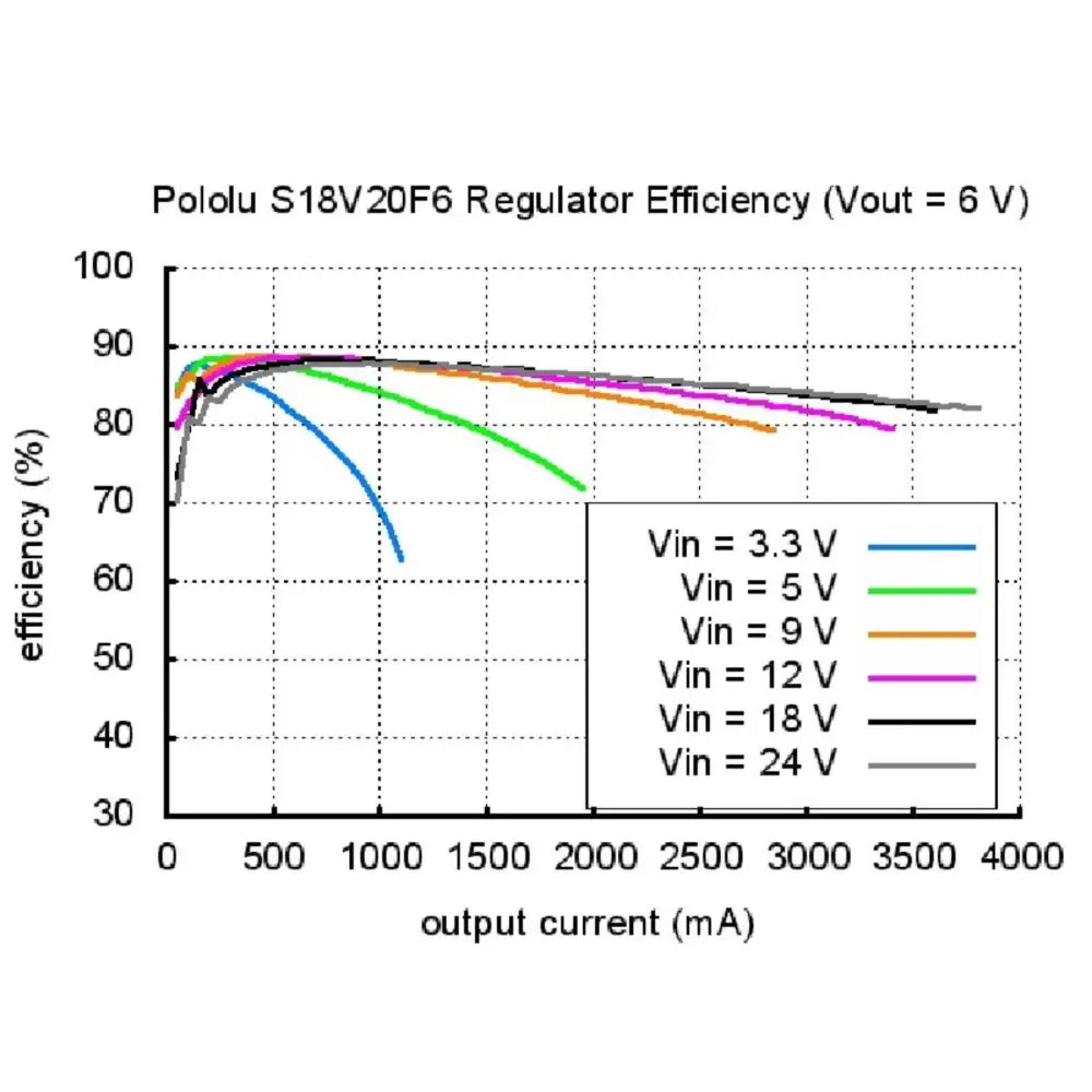 Pololu 6V昇圧/降圧電圧レギュレータS18V20F6
