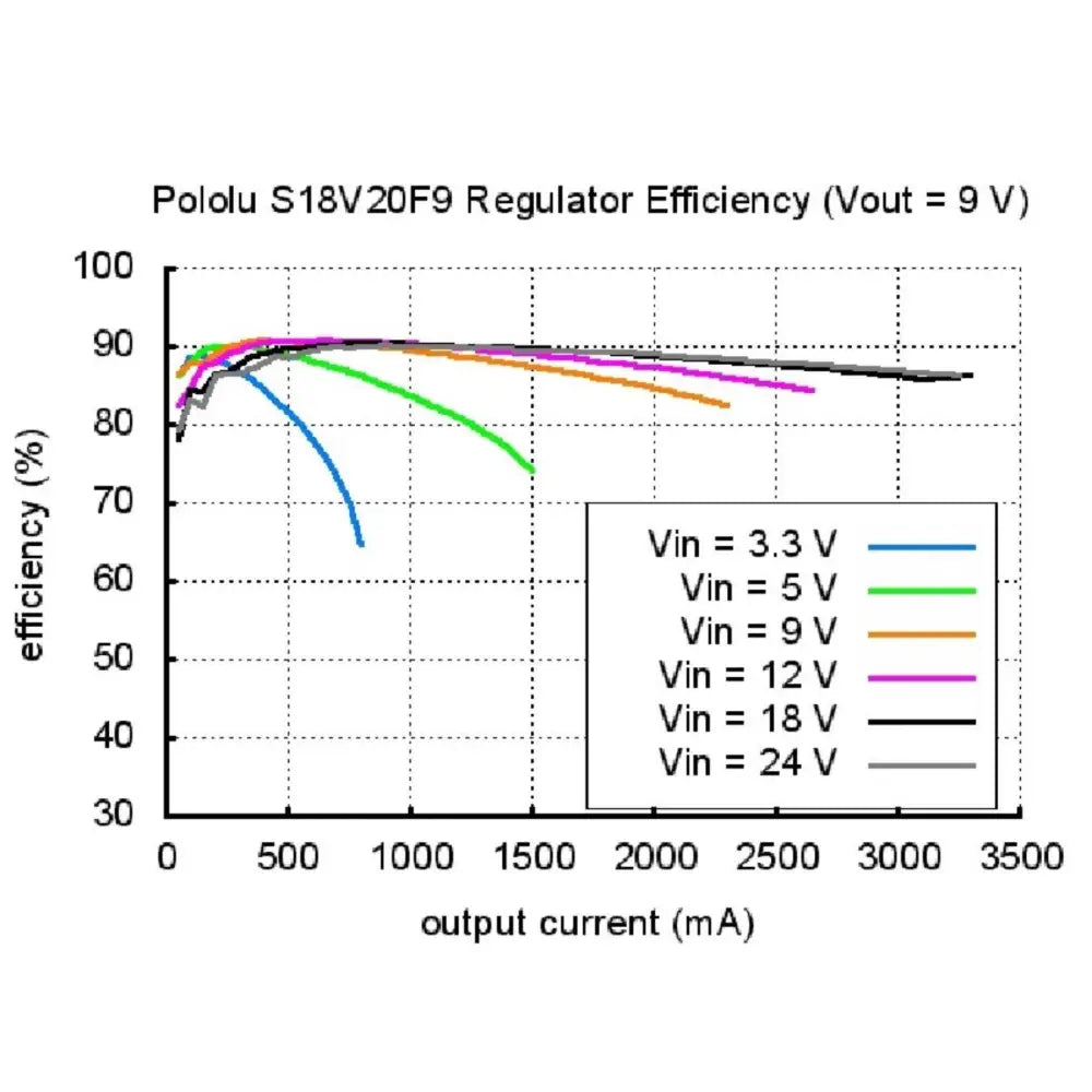 Pololu 6V昇圧/降圧電圧レギュレータS18V20F6
