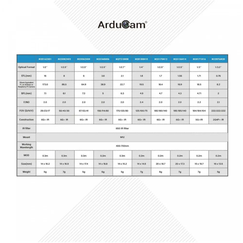 ArduCam Arduino および Raspberry Pi カメラ用 M12マウントカメラレンズキット