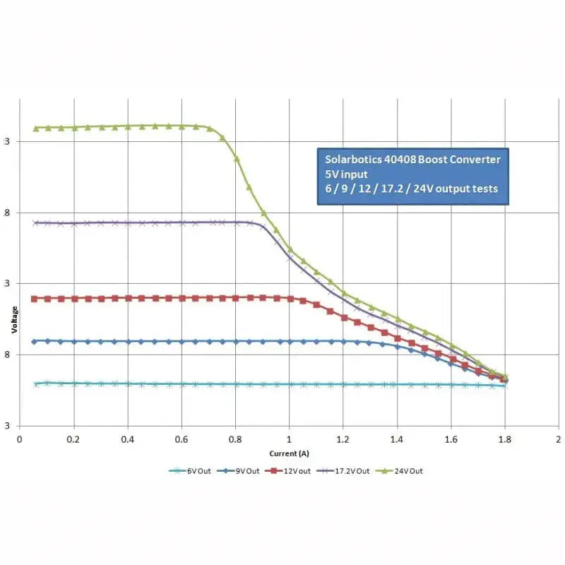 DC - DC 2A 調整可能 ブースト電源コンバータ ステップアップモジュール 2～24V