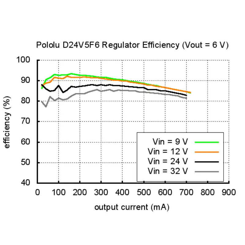 Pololu 6V、500mA 降圧電圧レギュレータ D24V5F6