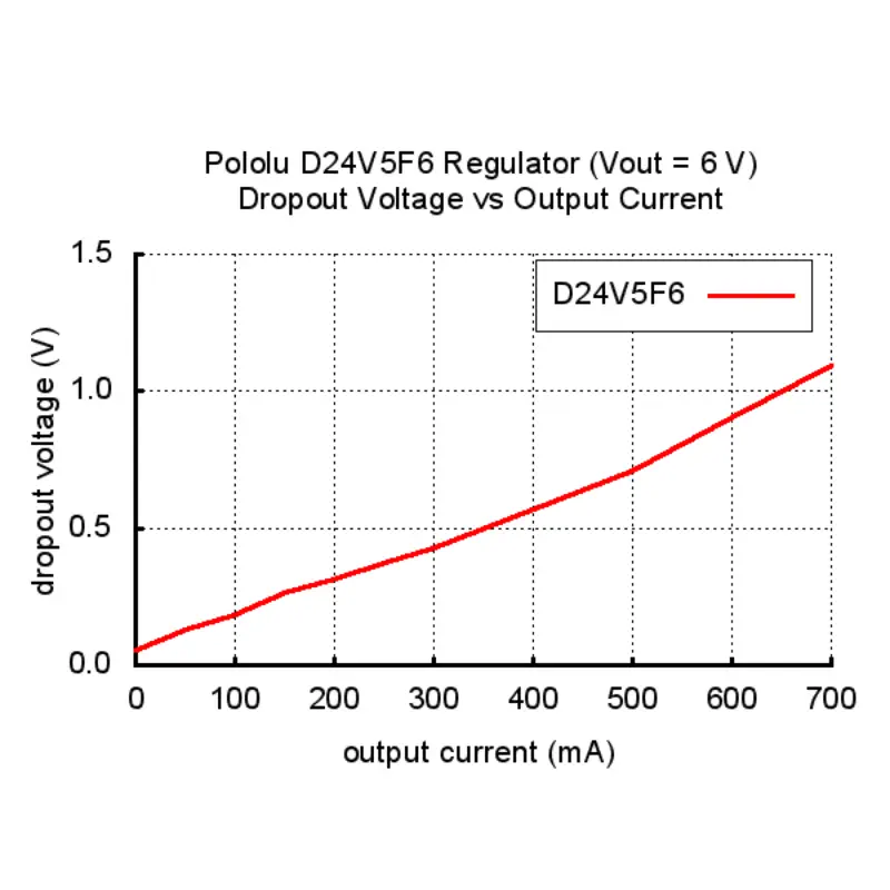 Pololu 6V、500mA 降圧電圧レギュレータ D24V5F6