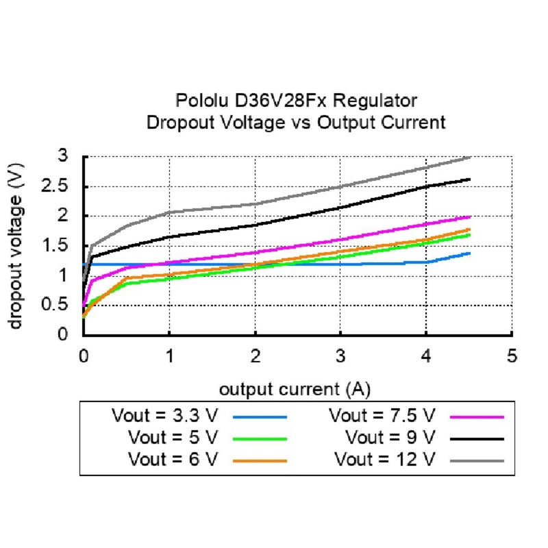 5V 3.2A　降圧型電圧レギュレータ　D36V28F5