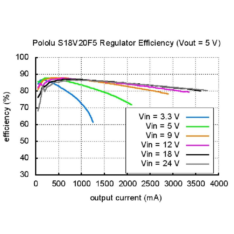 Pololu 6V昇圧/降圧電圧レギュレータS18V20F6